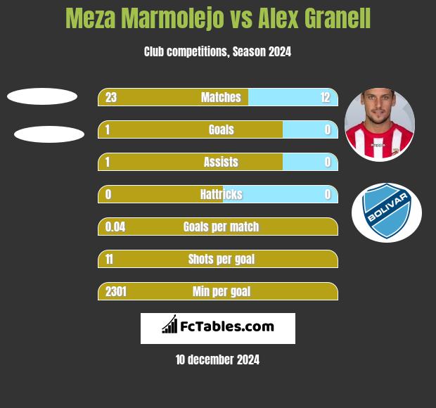 Meza Marmolejo vs Alex Granell h2h player stats