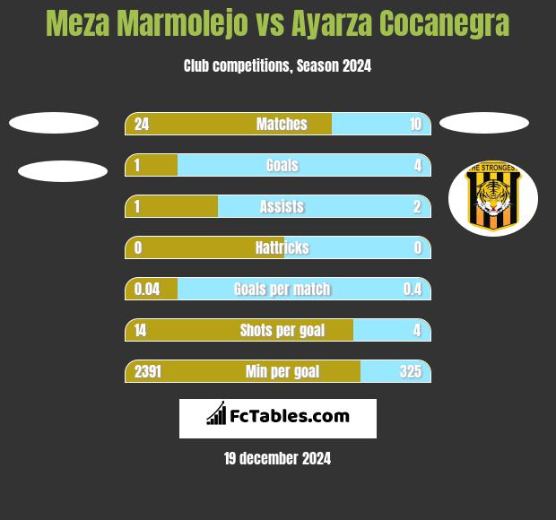 Meza Marmolejo vs Ayarza Cocanegra h2h player stats