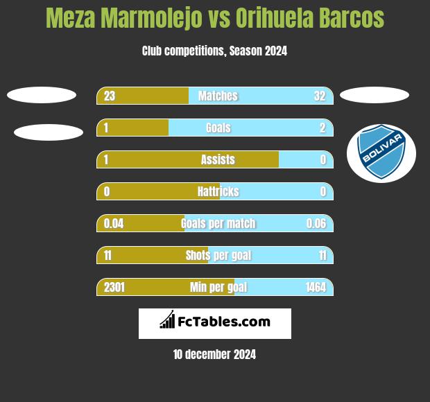 Meza Marmolejo vs Orihuela Barcos h2h player stats