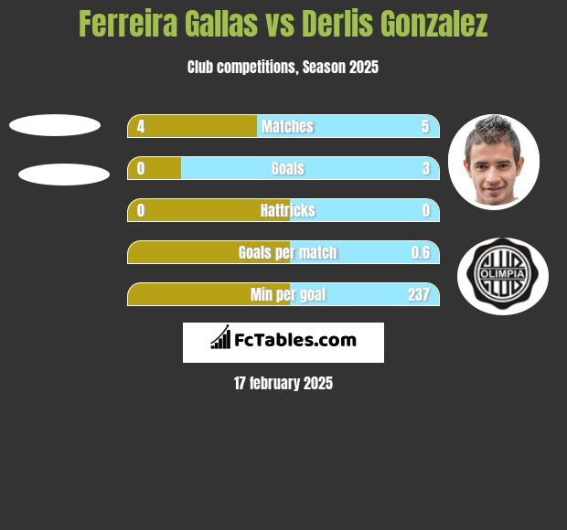 Ferreira Gallas vs Derlis Gonzalez h2h player stats