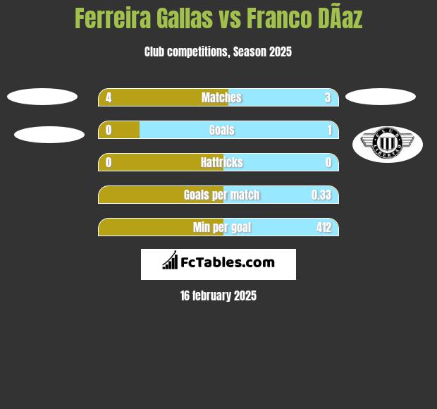 Ferreira Gallas vs Franco DÃ­az h2h player stats