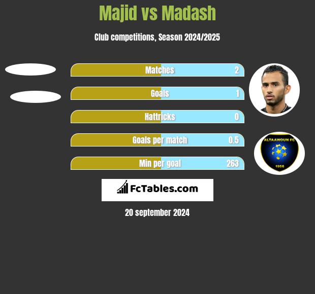 Majid vs Madash h2h player stats