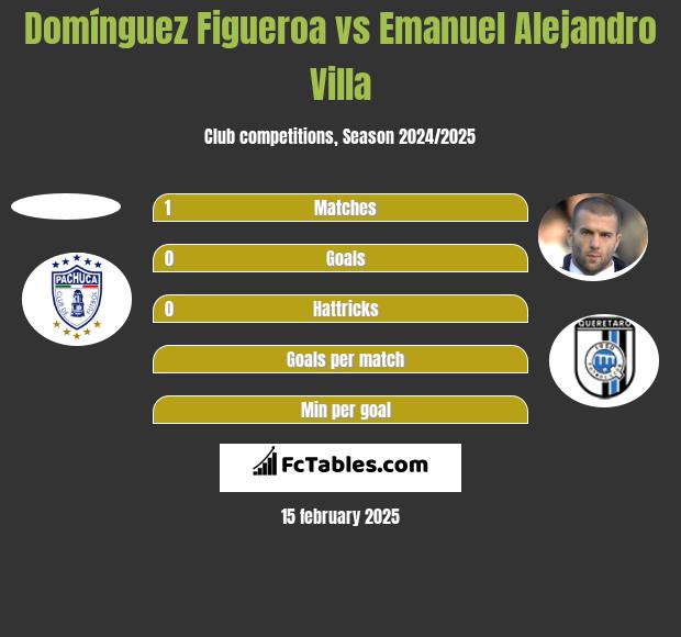 Domínguez Figueroa vs Emanuel Alejandro Villa h2h player stats