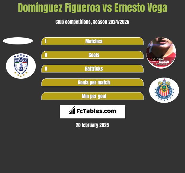 Domínguez Figueroa vs Ernesto Vega h2h player stats