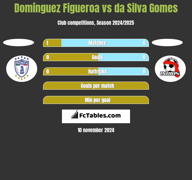 Domínguez Figueroa vs da Silva Gomes h2h player stats