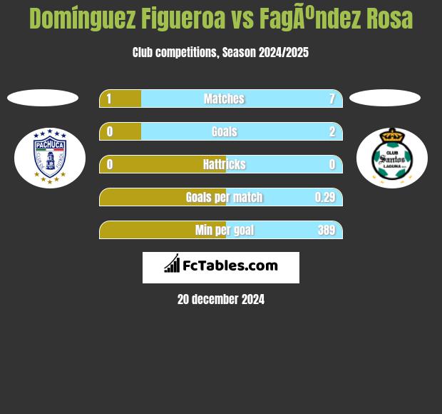 Domínguez Figueroa vs FagÃºndez Rosa h2h player stats