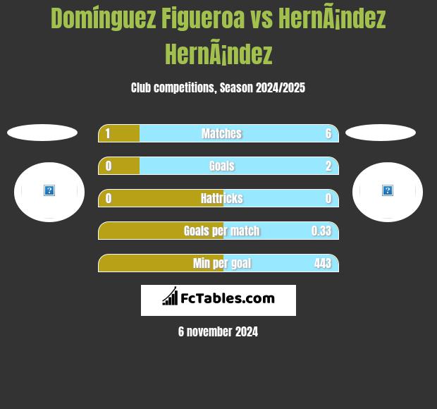 Domínguez Figueroa vs HernÃ¡ndez HernÃ¡ndez h2h player stats