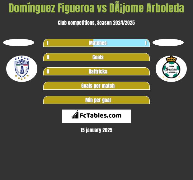 Domínguez Figueroa vs DÃ¡jome Arboleda h2h player stats