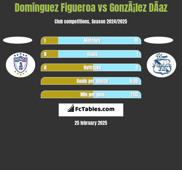 Domínguez Figueroa vs GonzÃ¡lez DÃ­az h2h player stats