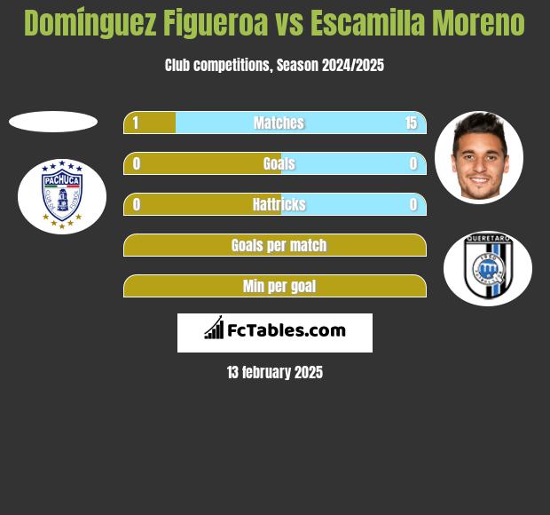 Domínguez Figueroa vs Escamilla Moreno h2h player stats