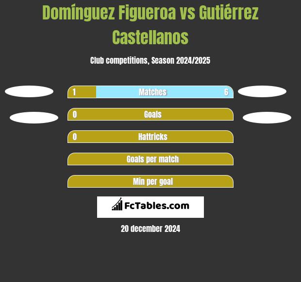 Domínguez Figueroa vs Gutiérrez Castellanos h2h player stats