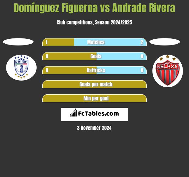 Domínguez Figueroa vs Andrade Rivera h2h player stats