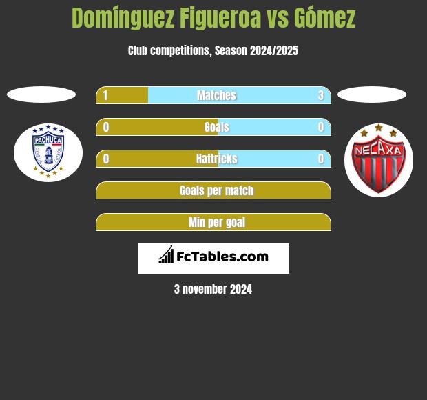 Domínguez Figueroa vs Gómez h2h player stats