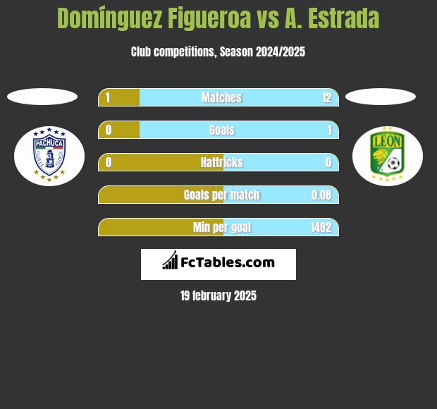 Domínguez Figueroa vs A. Estrada h2h player stats