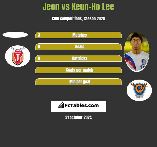 Jeon vs Keun-Ho Lee h2h player stats