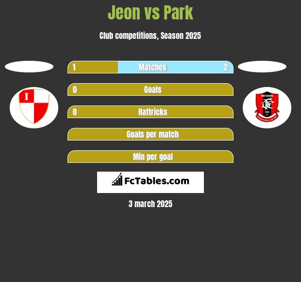 Jeon vs Park h2h player stats