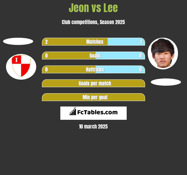 Jeon vs Lee h2h player stats