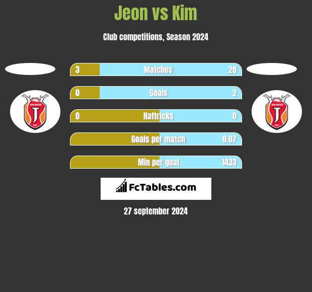 Jeon vs Kim h2h player stats