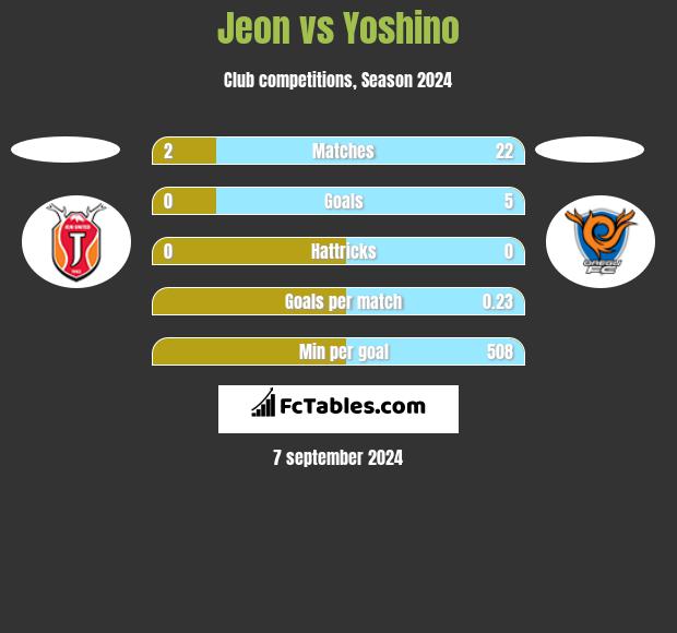 Jeon vs Yoshino h2h player stats