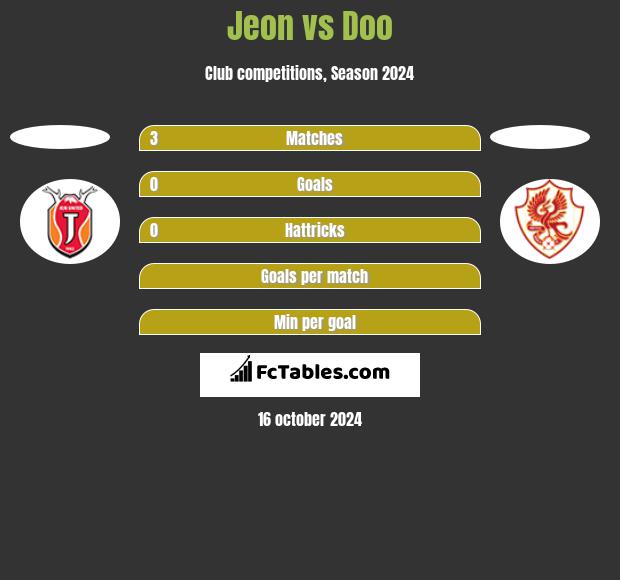 Jeon vs Doo h2h player stats