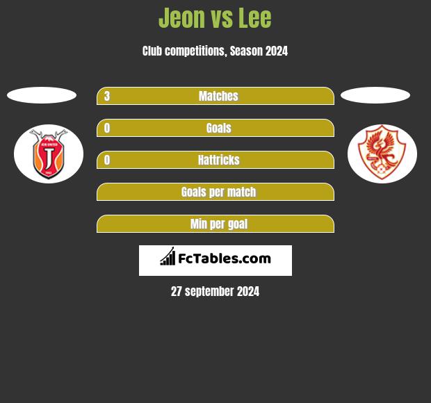 Jeon vs Lee h2h player stats