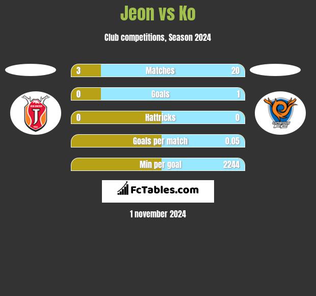 Jeon vs Ko h2h player stats