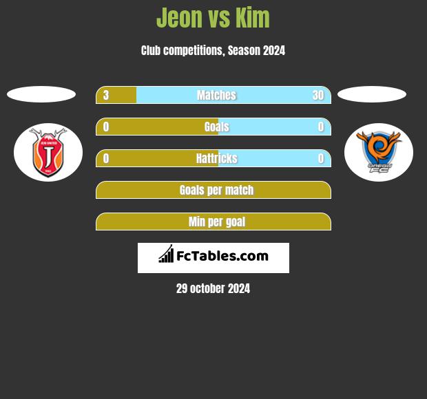 Jeon vs Kim h2h player stats