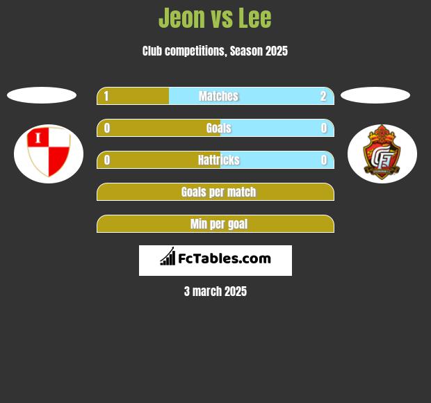 Jeon vs Lee h2h player stats