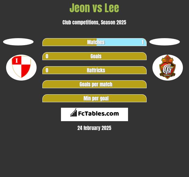 Jeon vs Lee h2h player stats