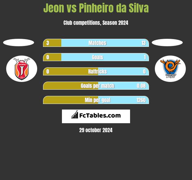 Jeon vs Pinheiro da Silva h2h player stats