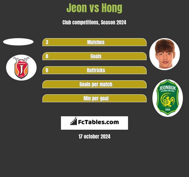 Jeon vs Hong h2h player stats