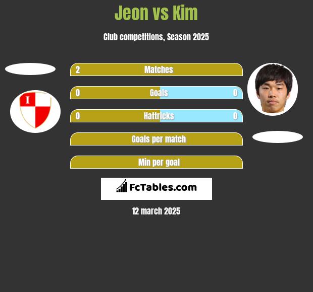 Jeon vs Kim h2h player stats