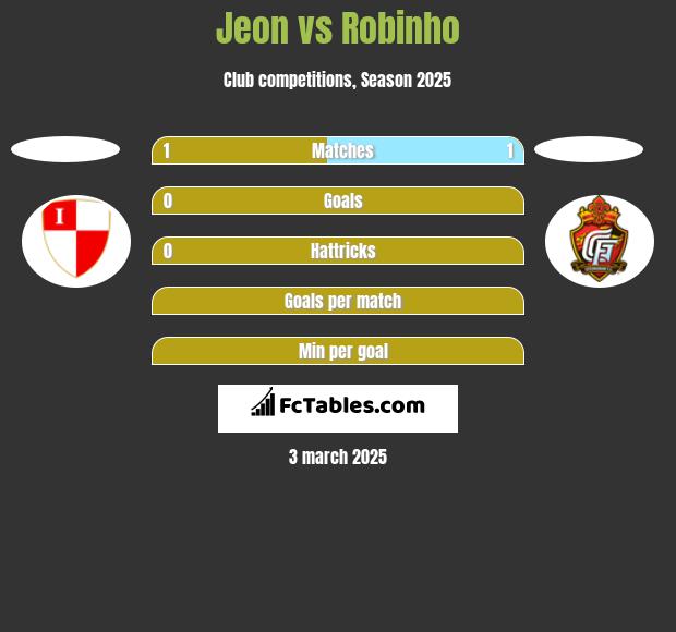 Jeon vs Robinho h2h player stats