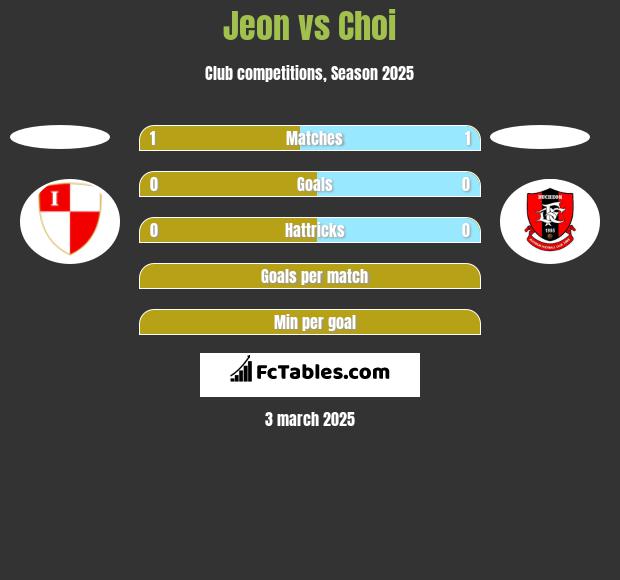 Jeon vs Choi h2h player stats