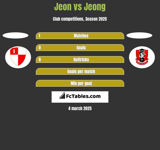 Jeon vs Jeong h2h player stats