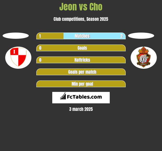 Jeon vs Cho h2h player stats