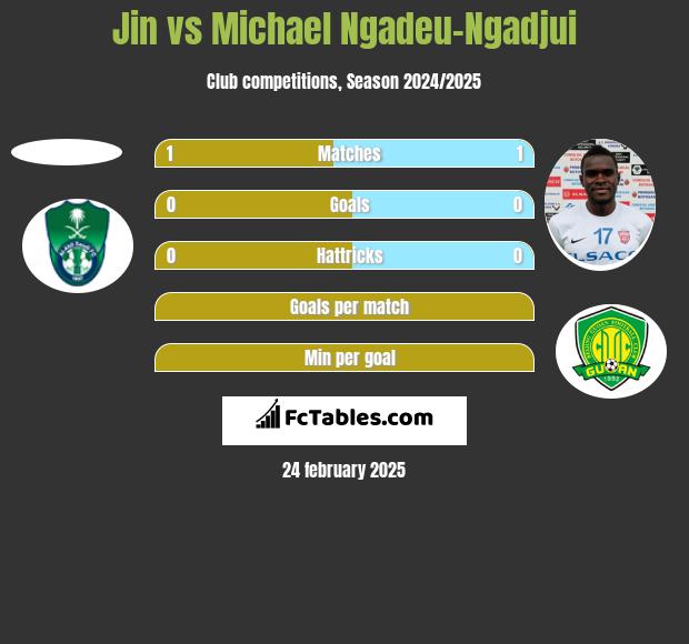 Jin vs Michael Ngadeu-Ngadjui h2h player stats