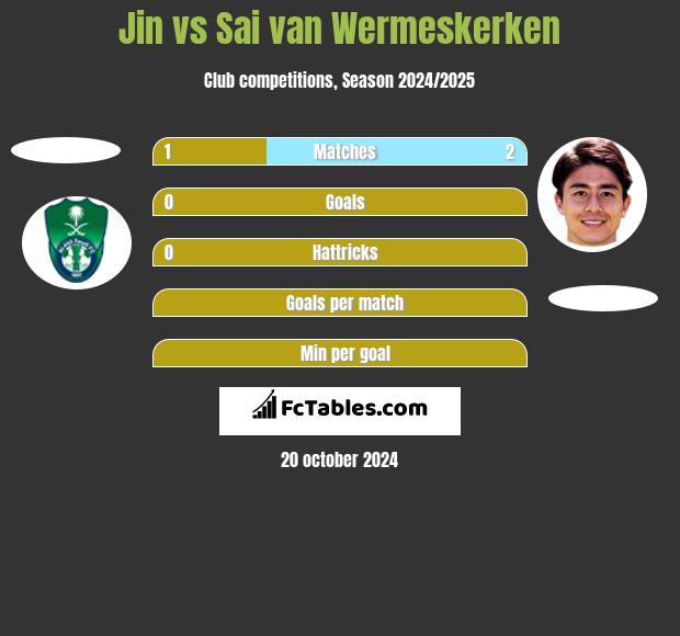 Jin vs Sai van Wermeskerken h2h player stats