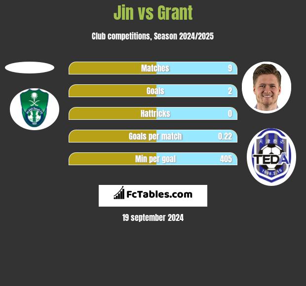 Jin vs Grant h2h player stats