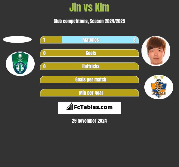 Jin vs Kim h2h player stats