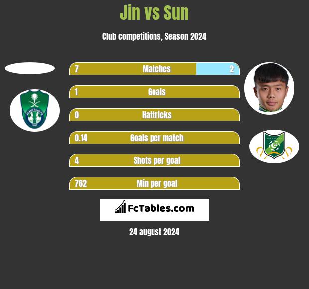 Jin vs Sun h2h player stats