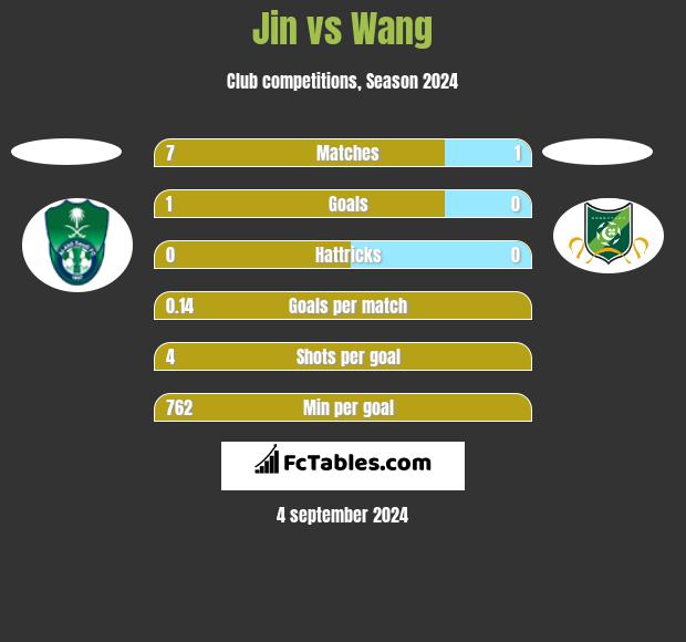 Jin vs Wang h2h player stats