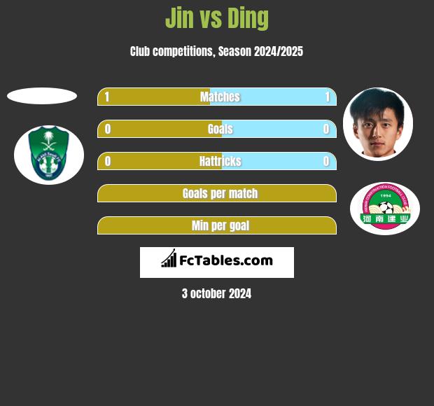 Jin vs Ding h2h player stats