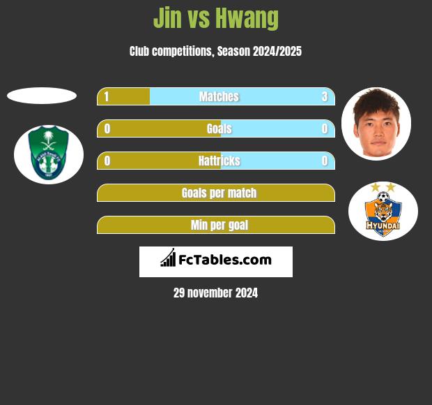 Jin vs Hwang h2h player stats