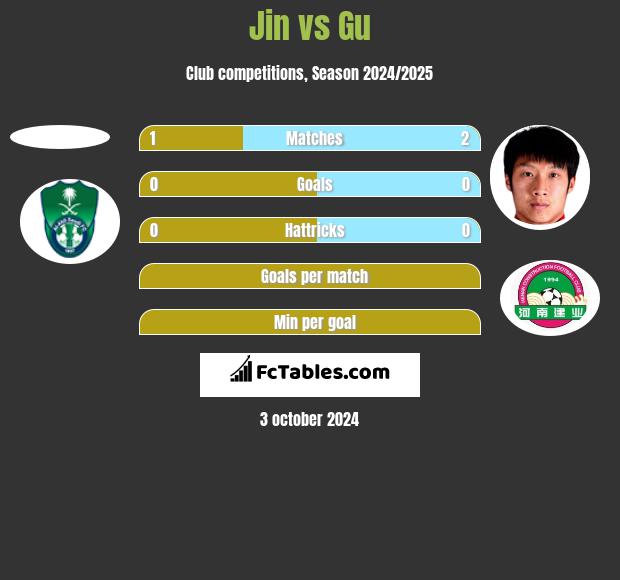 Jin vs Gu h2h player stats