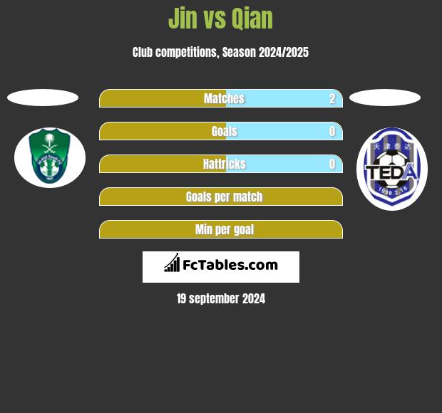 Jin vs Qian h2h player stats