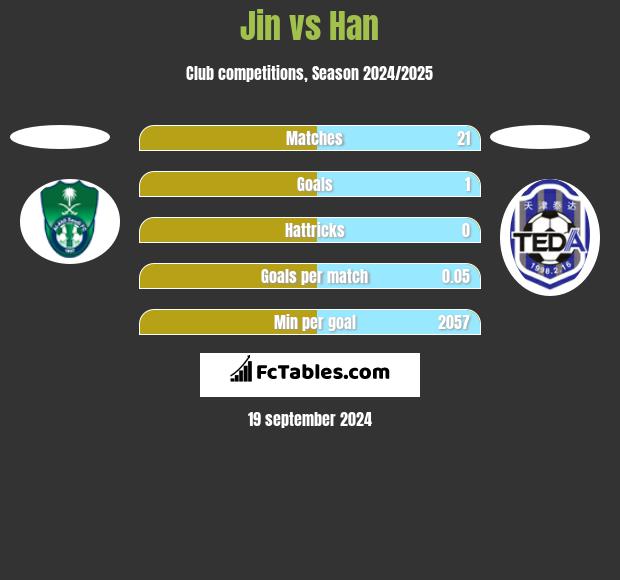 Jin vs Han h2h player stats