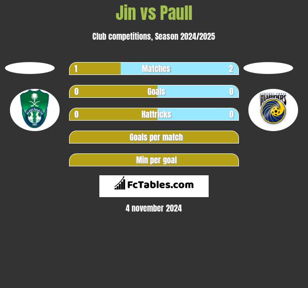 Jin vs Paull h2h player stats