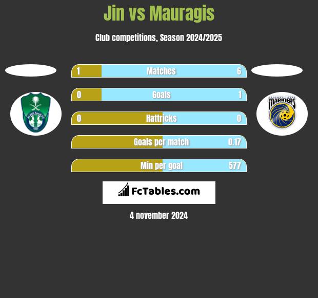 Jin vs Mauragis h2h player stats