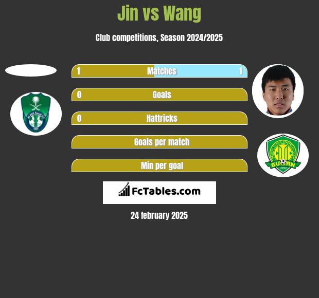 Jin vs Wang h2h player stats